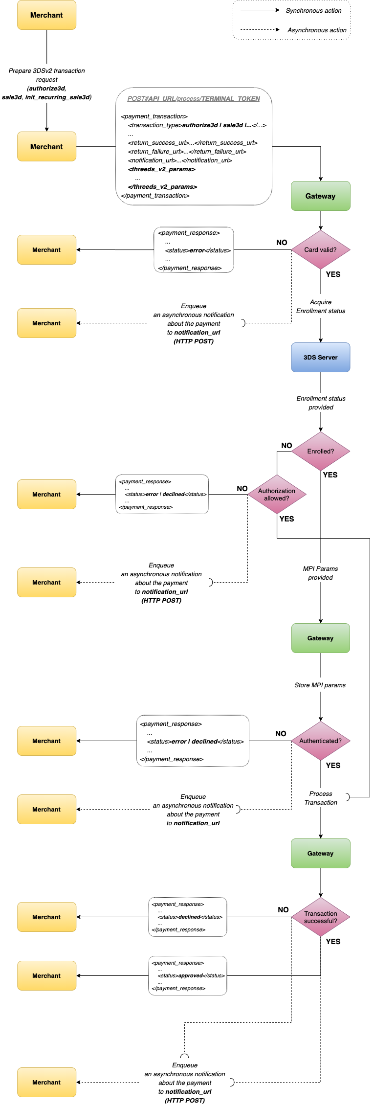 3DSv2 authentication flow diagram